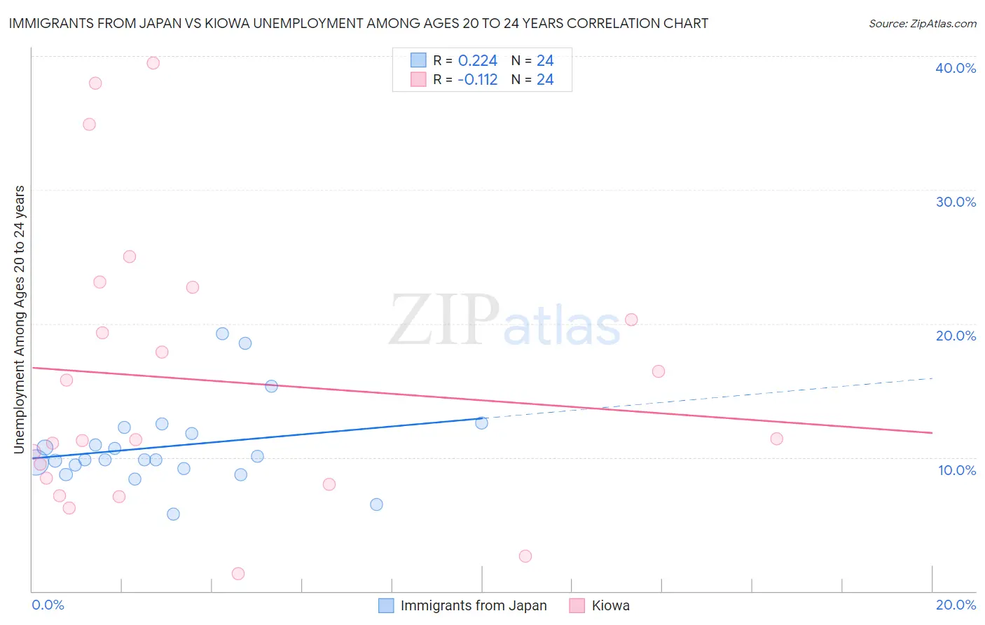 Immigrants from Japan vs Kiowa Unemployment Among Ages 20 to 24 years