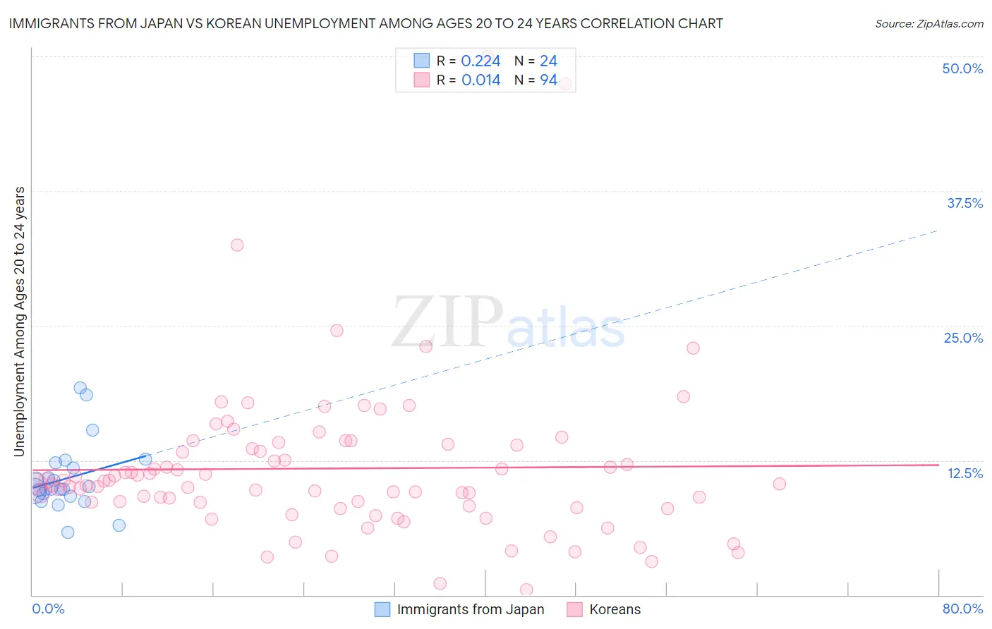 Immigrants from Japan vs Korean Unemployment Among Ages 20 to 24 years