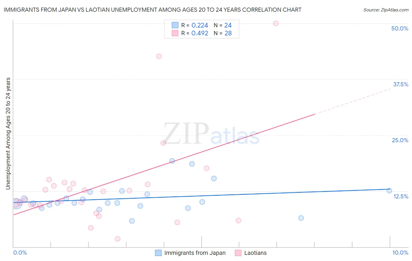 Immigrants from Japan vs Laotian Unemployment Among Ages 20 to 24 years