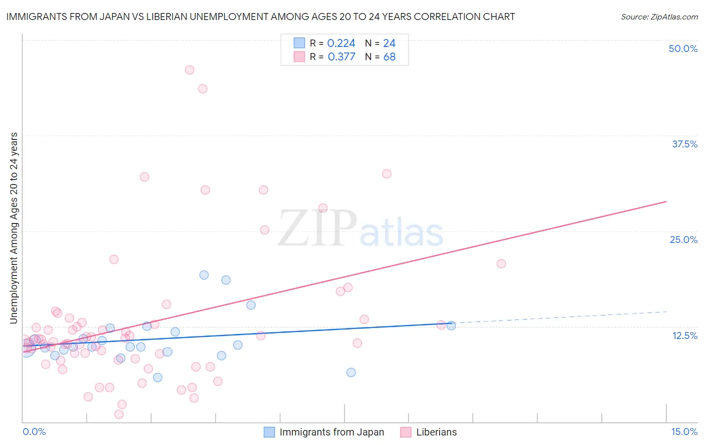 Immigrants from Japan vs Liberian Unemployment Among Ages 20 to 24 years