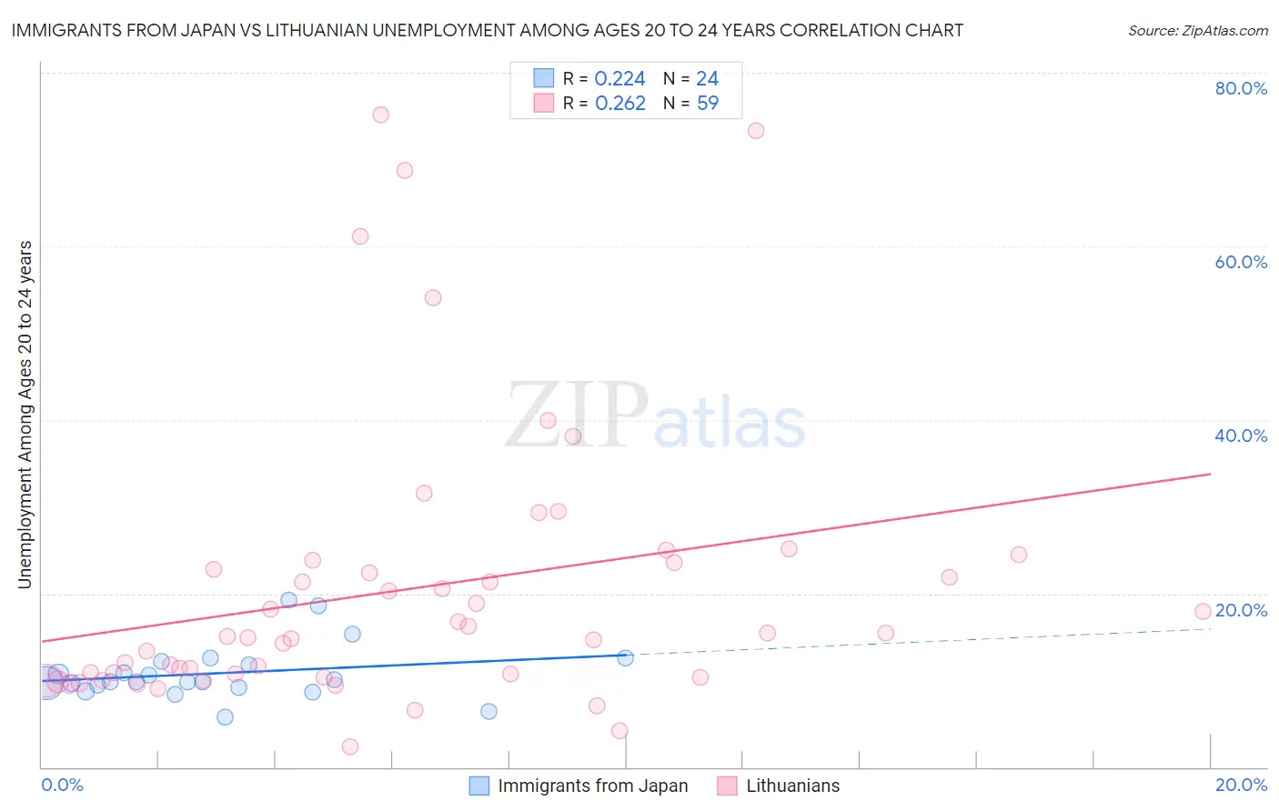 Immigrants from Japan vs Lithuanian Unemployment Among Ages 20 to 24 years