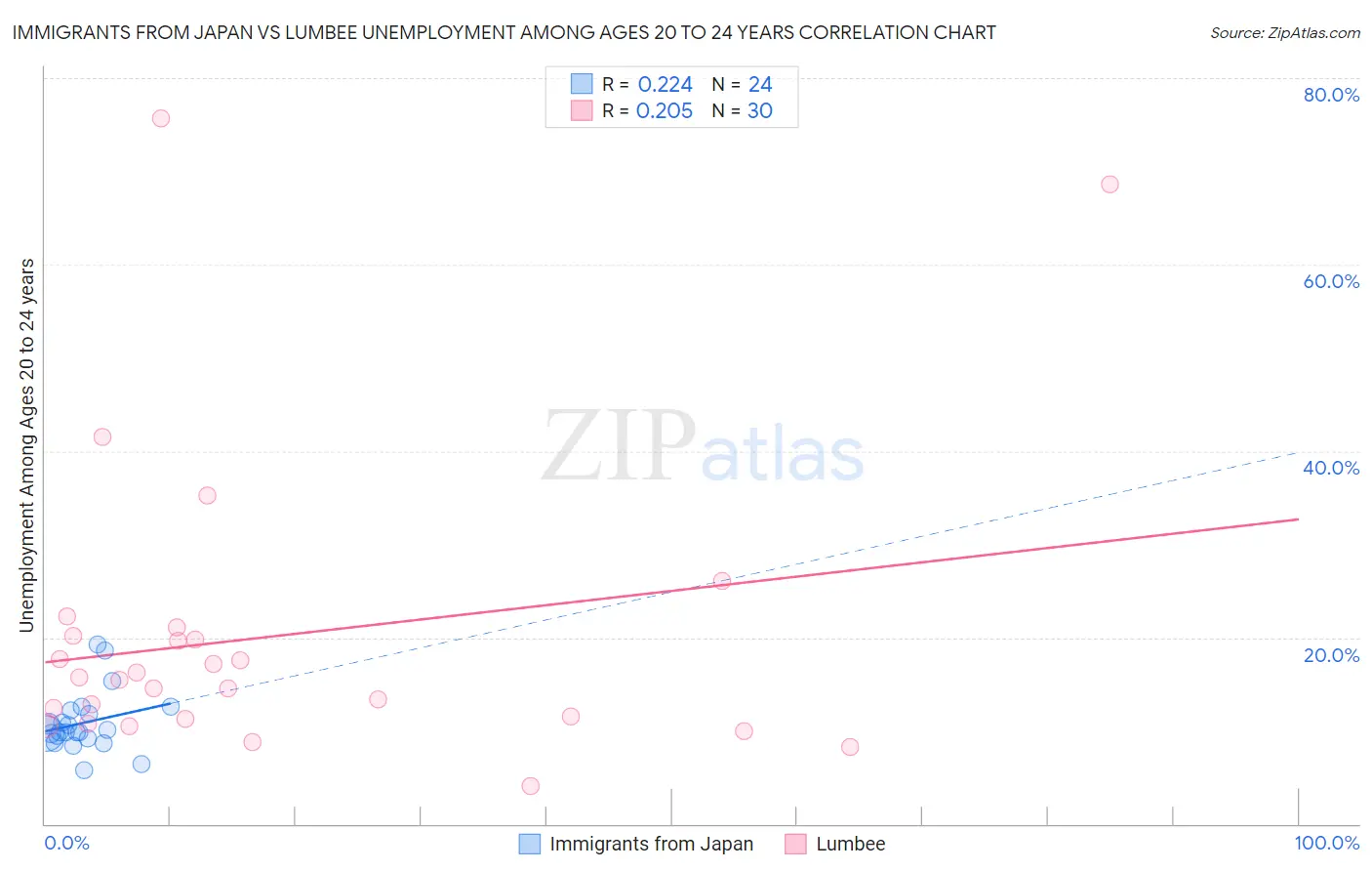 Immigrants from Japan vs Lumbee Unemployment Among Ages 20 to 24 years