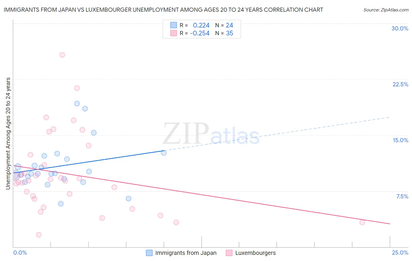 Immigrants from Japan vs Luxembourger Unemployment Among Ages 20 to 24 years