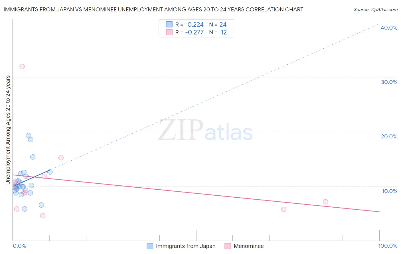 Immigrants from Japan vs Menominee Unemployment Among Ages 20 to 24 years