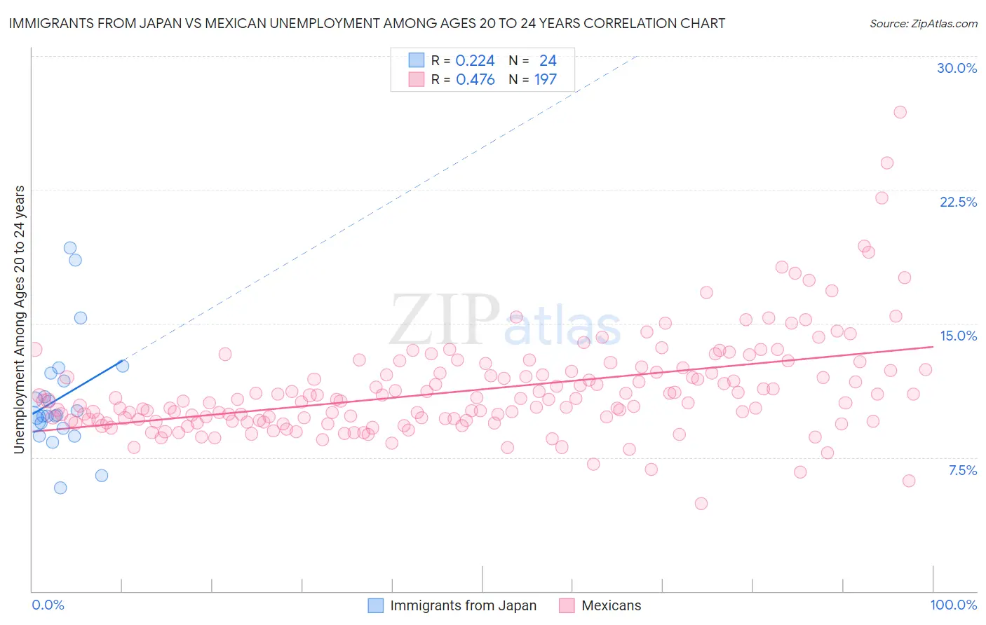 Immigrants from Japan vs Mexican Unemployment Among Ages 20 to 24 years