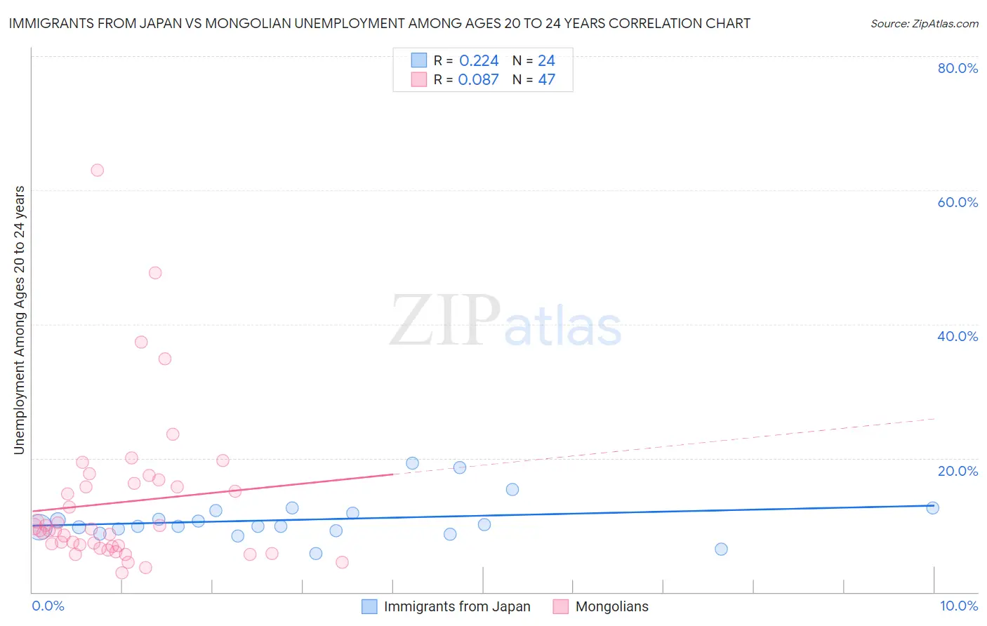 Immigrants from Japan vs Mongolian Unemployment Among Ages 20 to 24 years