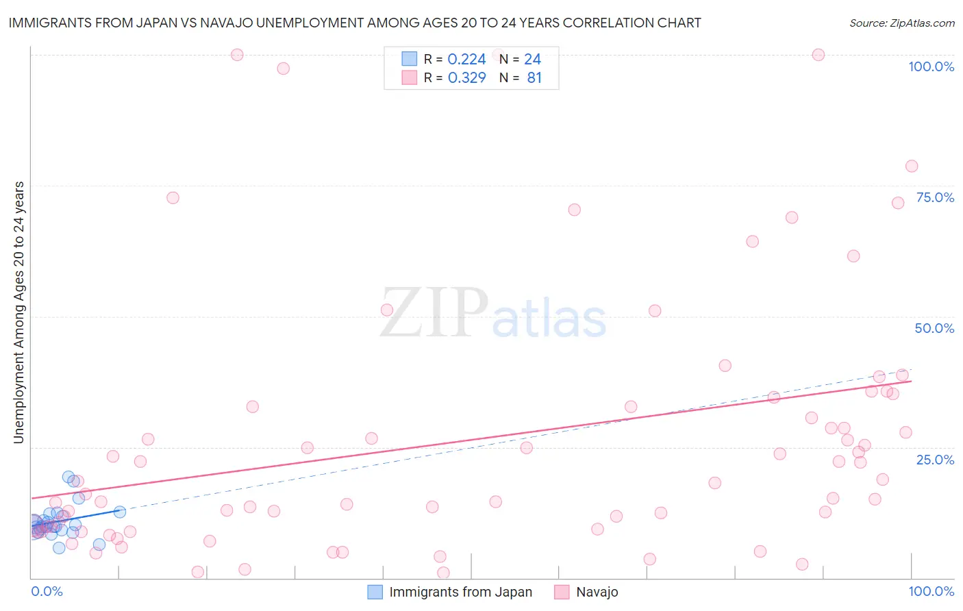 Immigrants from Japan vs Navajo Unemployment Among Ages 20 to 24 years