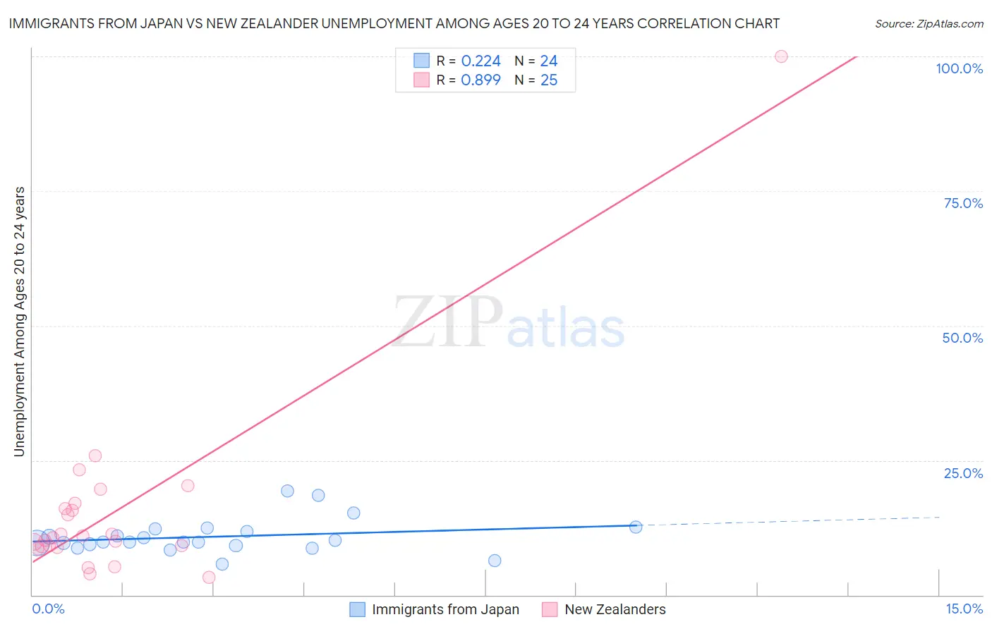 Immigrants from Japan vs New Zealander Unemployment Among Ages 20 to 24 years