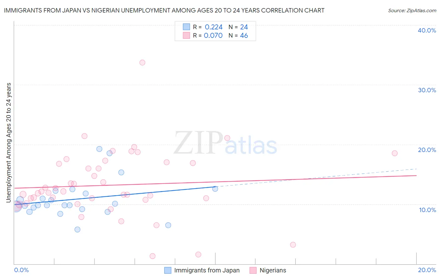 Immigrants from Japan vs Nigerian Unemployment Among Ages 20 to 24 years