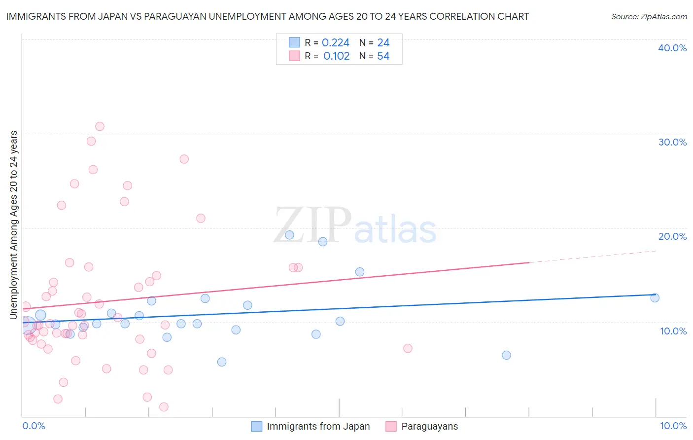 Immigrants from Japan vs Paraguayan Unemployment Among Ages 20 to 24 years