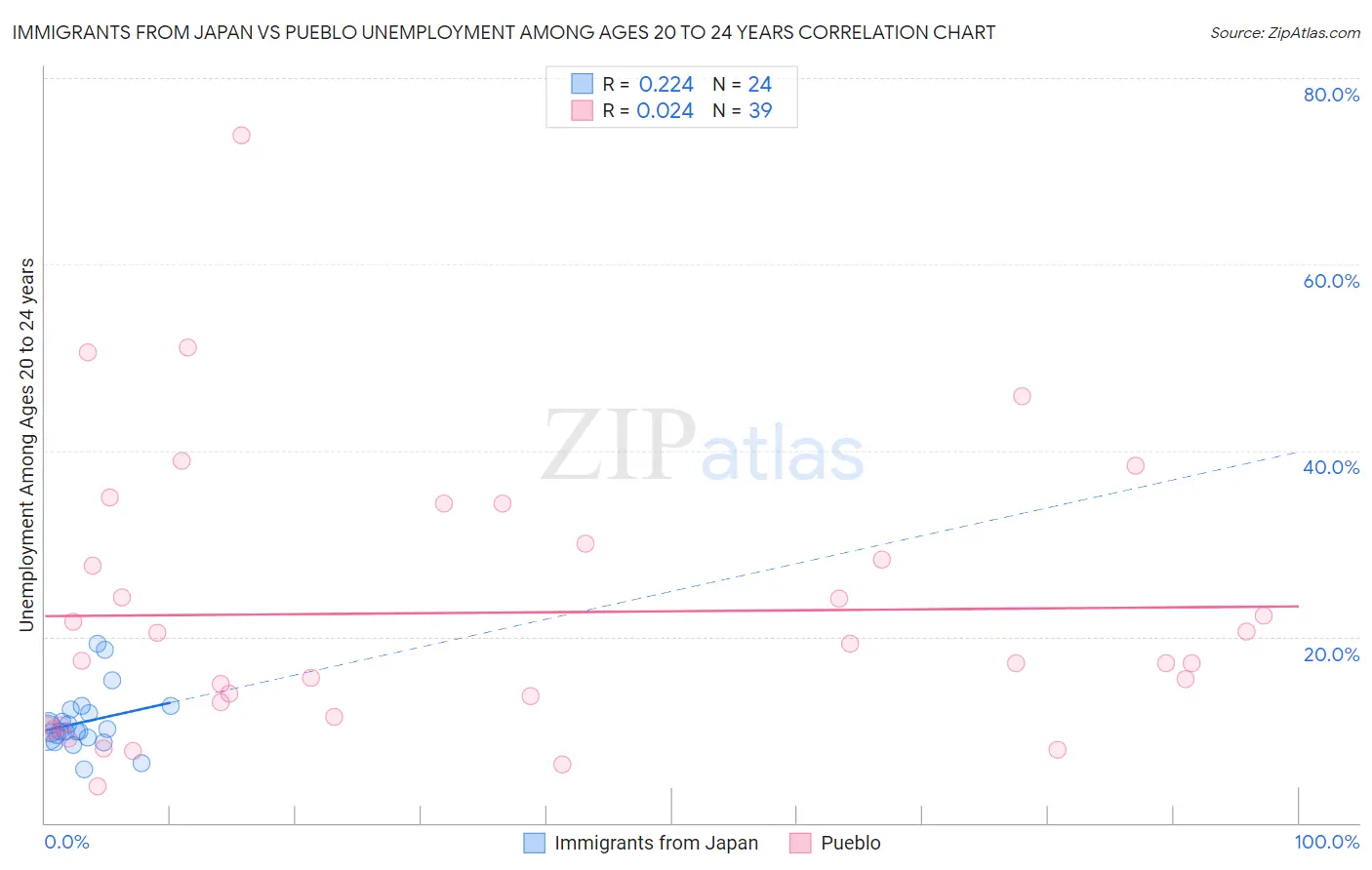 Immigrants from Japan vs Pueblo Unemployment Among Ages 20 to 24 years