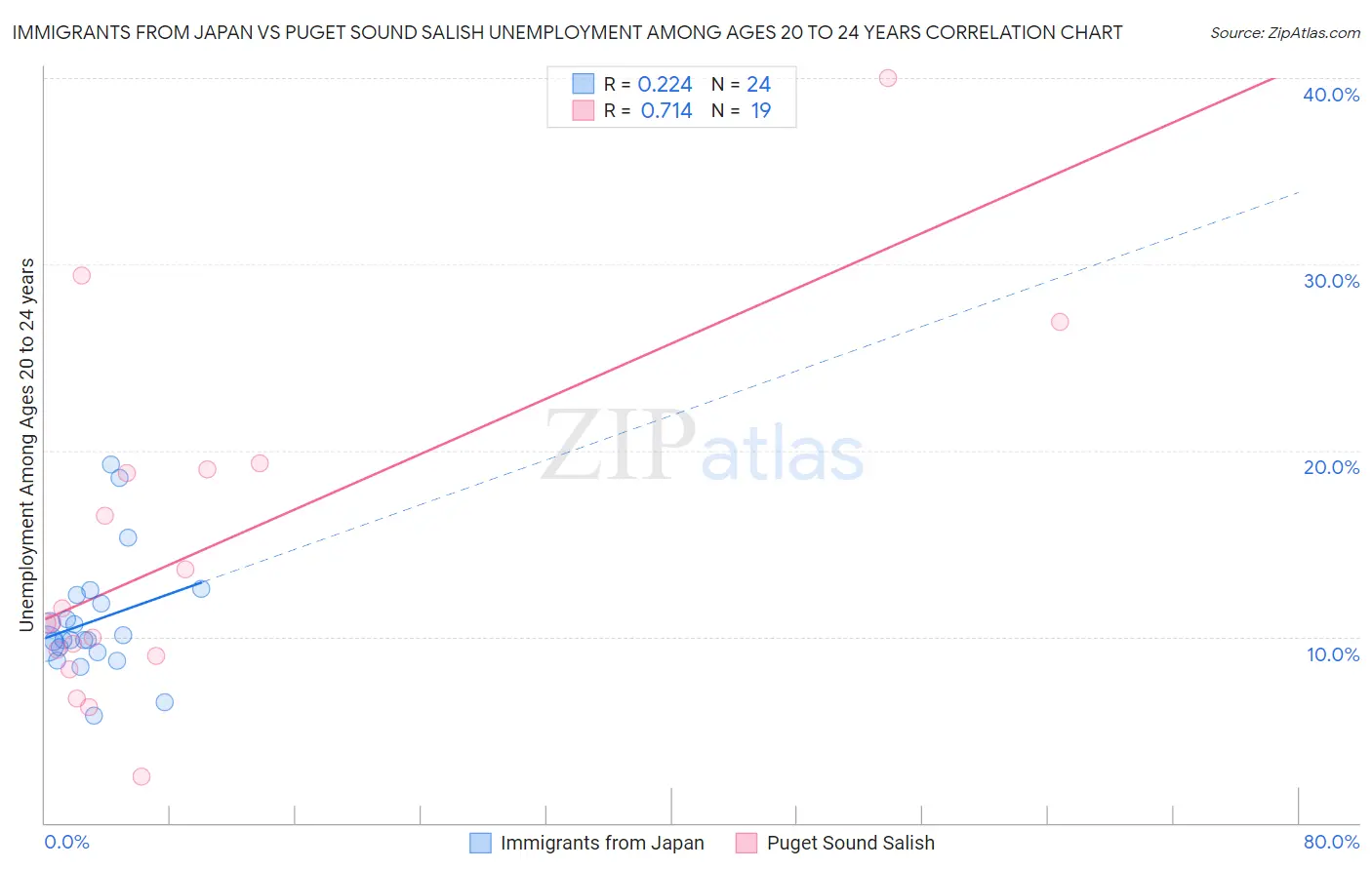 Immigrants from Japan vs Puget Sound Salish Unemployment Among Ages 20 to 24 years