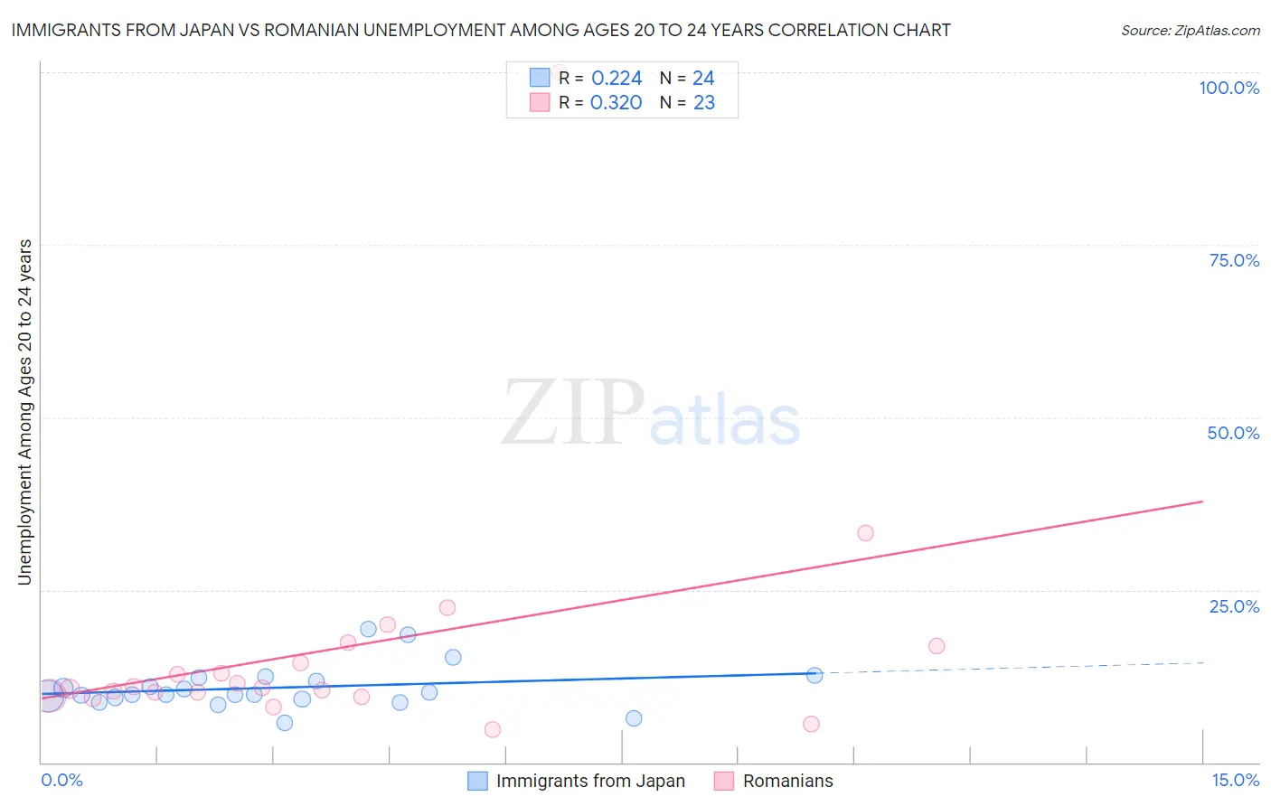 Immigrants from Japan vs Romanian Unemployment Among Ages 20 to 24 years