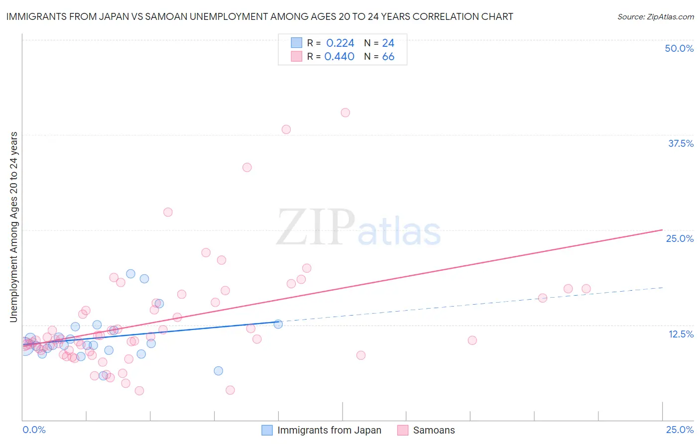 Immigrants from Japan vs Samoan Unemployment Among Ages 20 to 24 years
