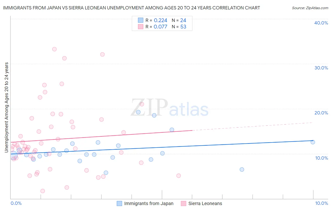 Immigrants from Japan vs Sierra Leonean Unemployment Among Ages 20 to 24 years