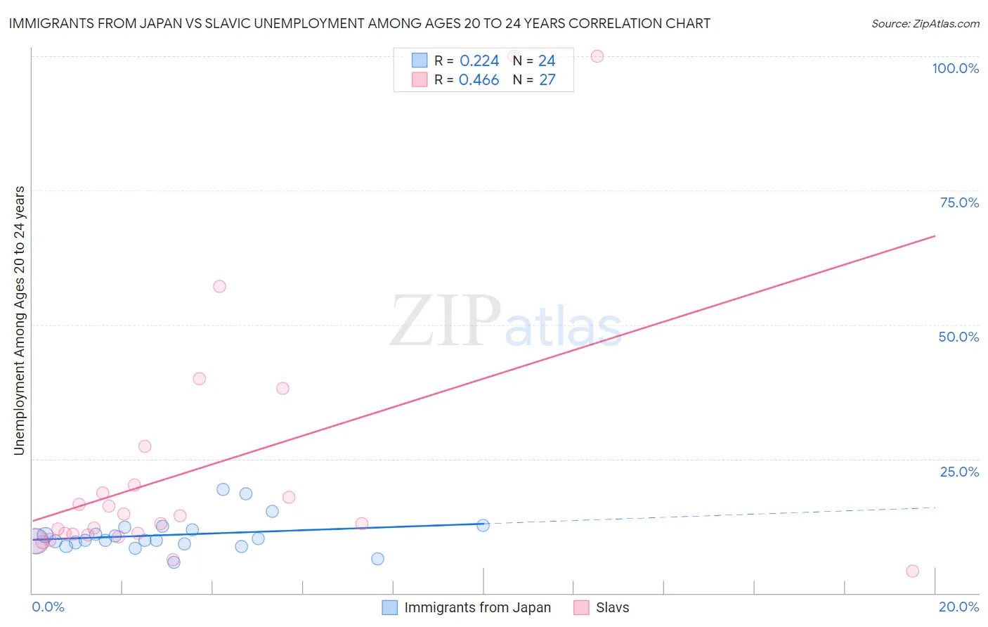 Immigrants from Japan vs Slavic Unemployment Among Ages 20 to 24 years