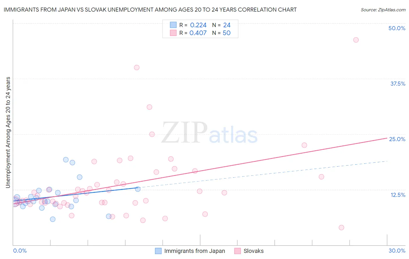 Immigrants from Japan vs Slovak Unemployment Among Ages 20 to 24 years