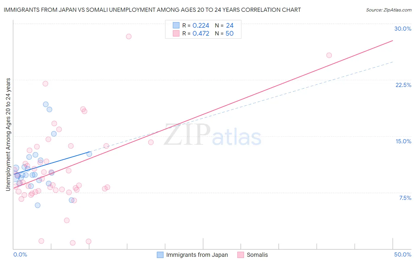 Immigrants from Japan vs Somali Unemployment Among Ages 20 to 24 years