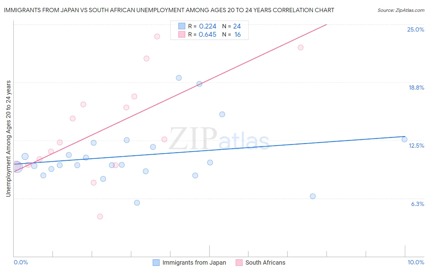 Immigrants from Japan vs South African Unemployment Among Ages 20 to 24 years