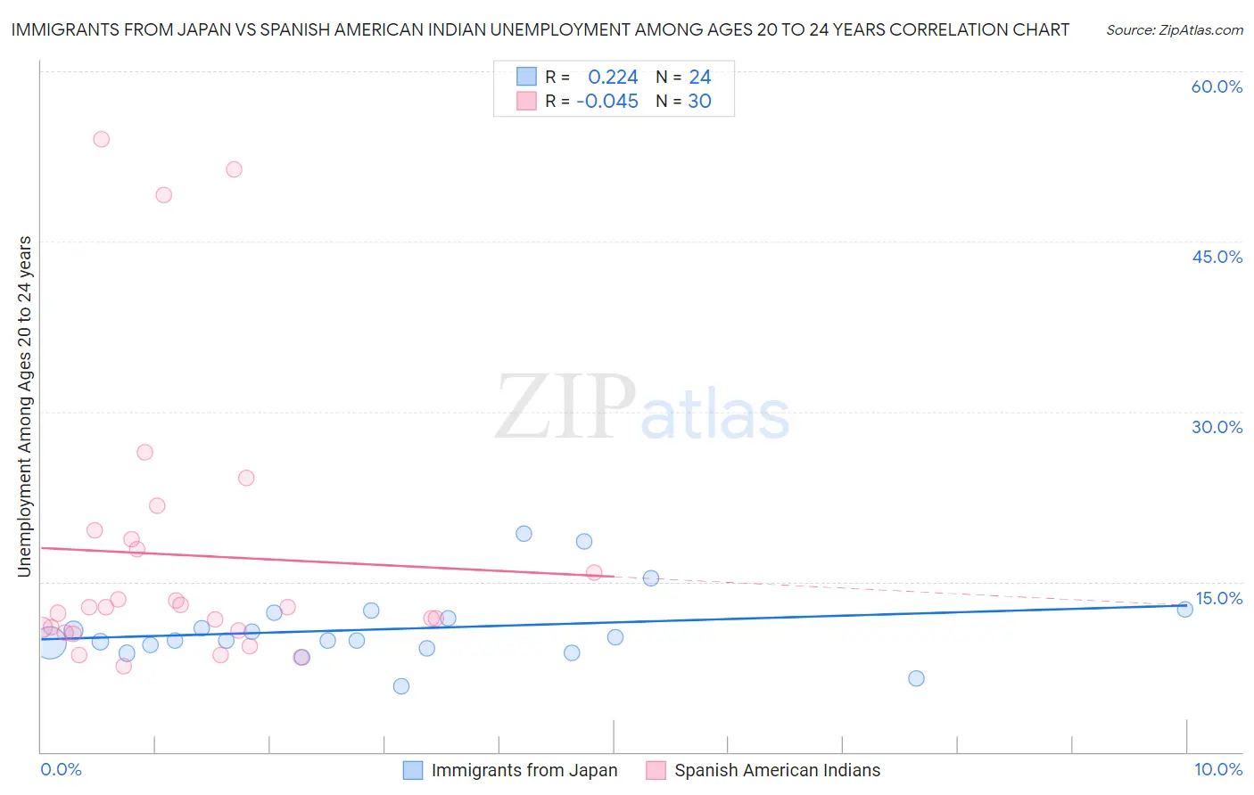 Immigrants from Japan vs Spanish American Indian Unemployment Among Ages 20 to 24 years