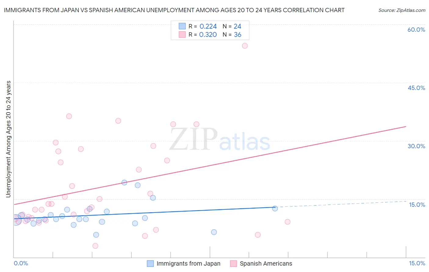 Immigrants from Japan vs Spanish American Unemployment Among Ages 20 to 24 years