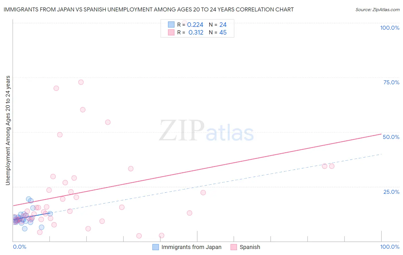 Immigrants from Japan vs Spanish Unemployment Among Ages 20 to 24 years