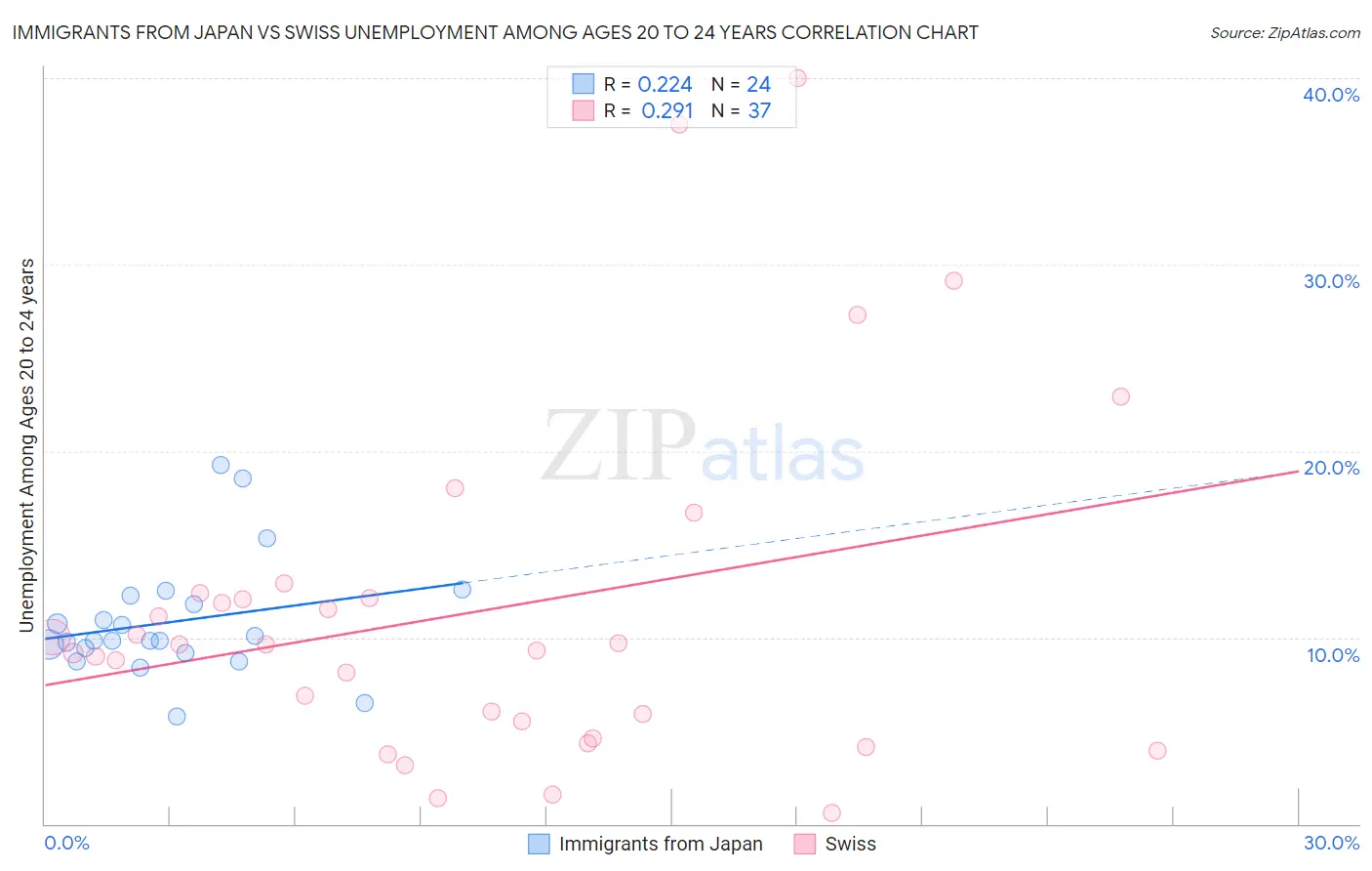 Immigrants from Japan vs Swiss Unemployment Among Ages 20 to 24 years