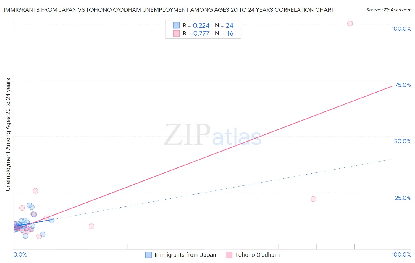 Immigrants from Japan vs Tohono O'odham Unemployment Among Ages 20 to 24 years