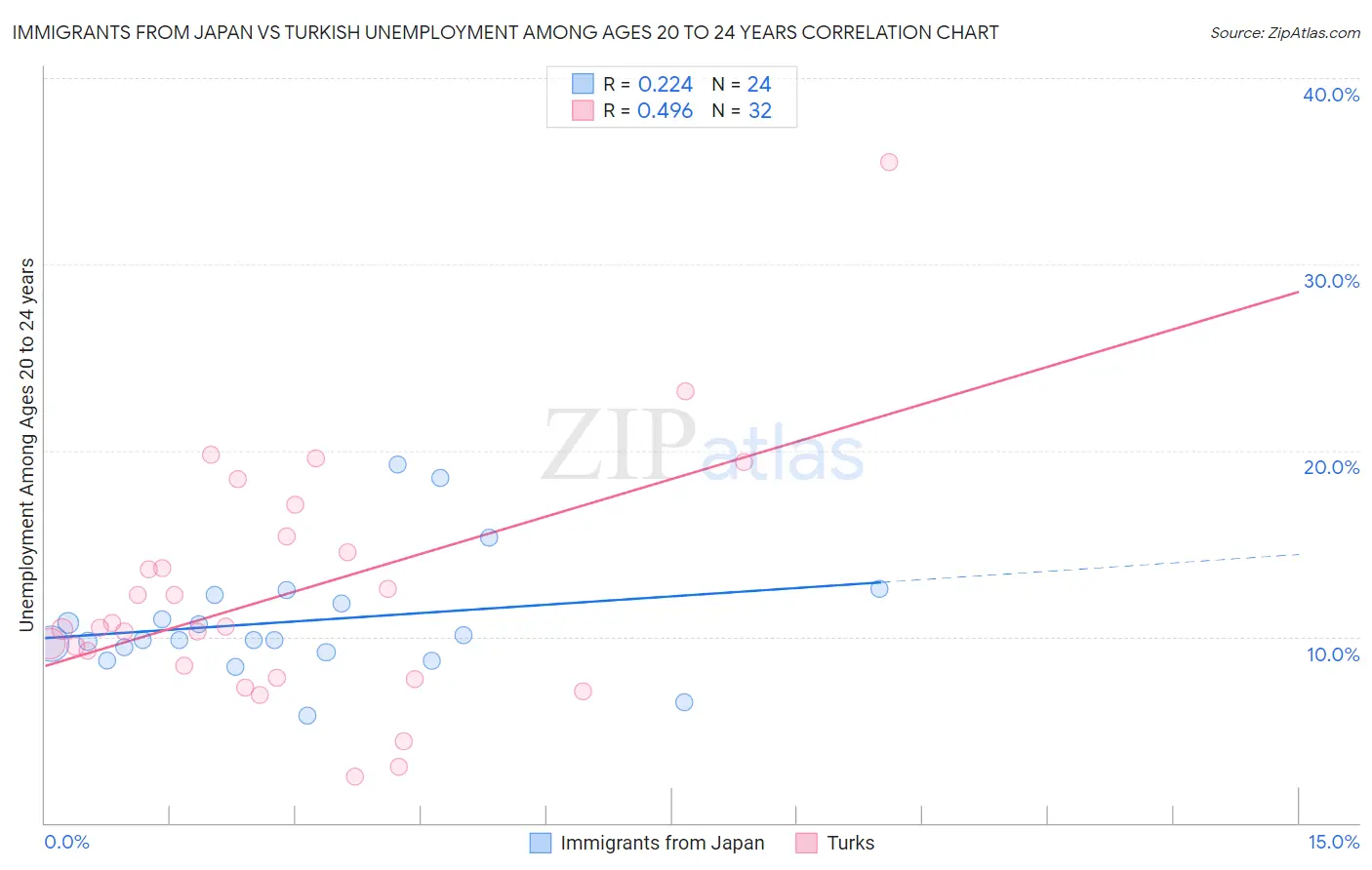 Immigrants from Japan vs Turkish Unemployment Among Ages 20 to 24 years