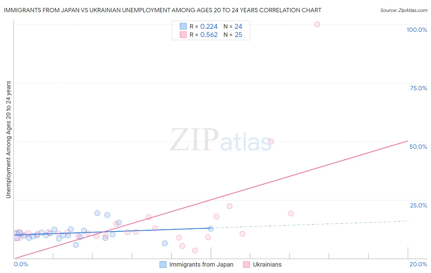 Immigrants from Japan vs Ukrainian Unemployment Among Ages 20 to 24 years