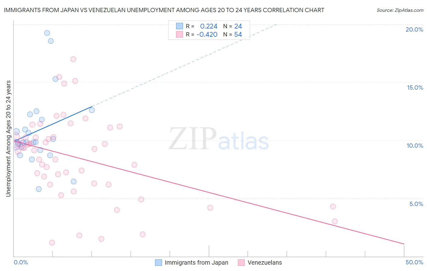 Immigrants from Japan vs Venezuelan Unemployment Among Ages 20 to 24 years