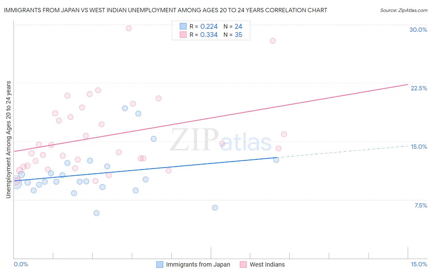 Immigrants from Japan vs West Indian Unemployment Among Ages 20 to 24 years