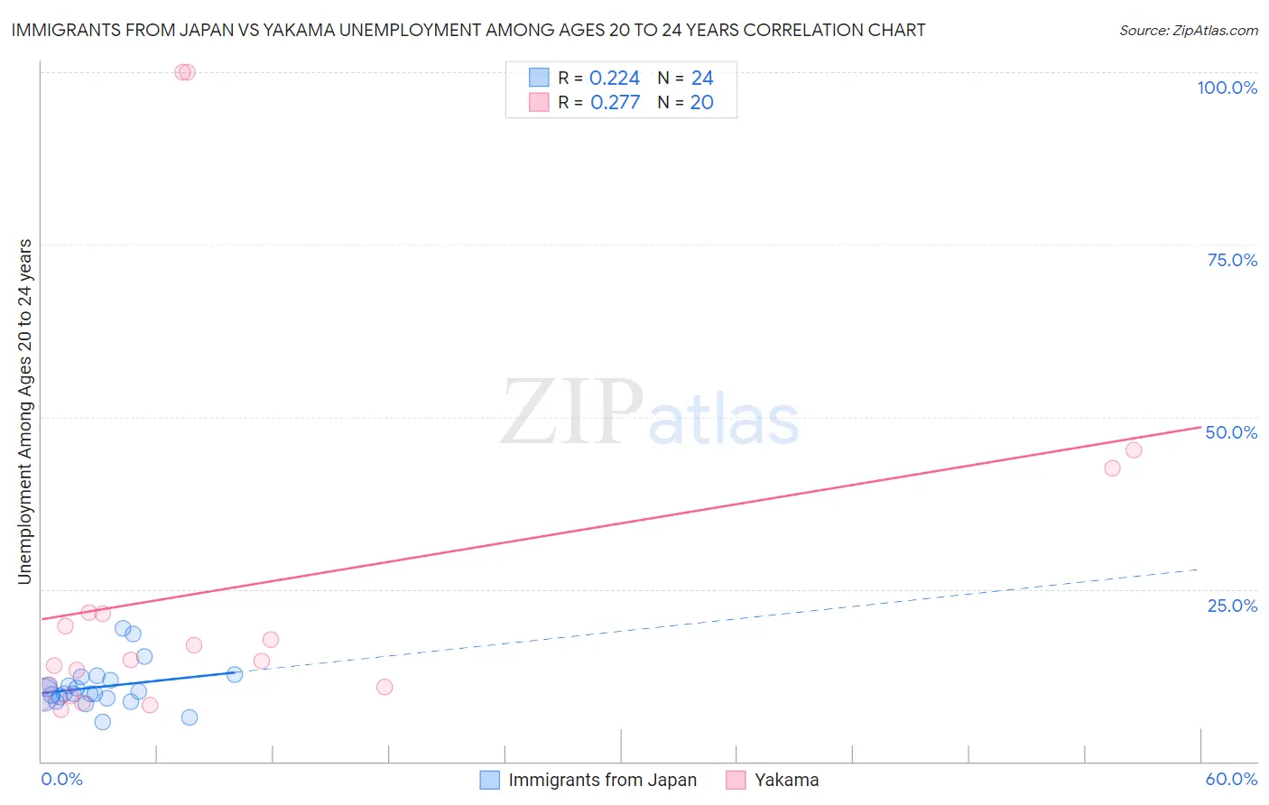 Immigrants from Japan vs Yakama Unemployment Among Ages 20 to 24 years