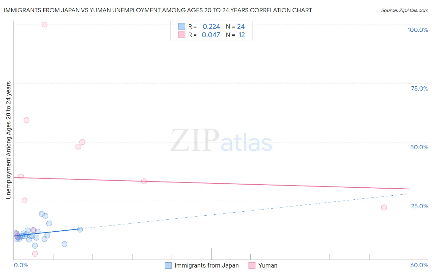 Immigrants from Japan vs Yuman Unemployment Among Ages 20 to 24 years