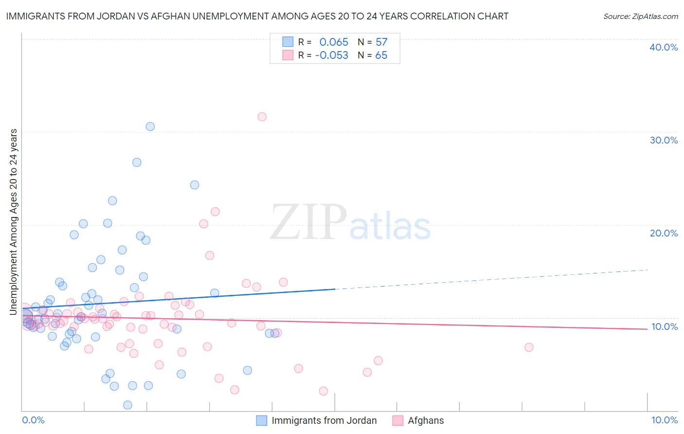 Immigrants from Jordan vs Afghan Unemployment Among Ages 20 to 24 years