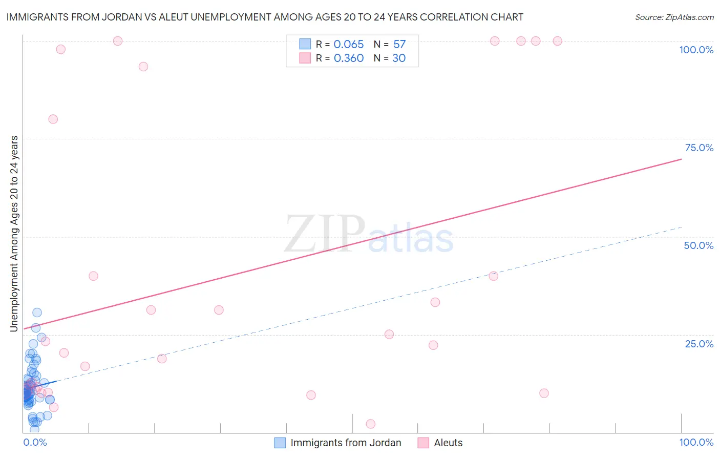 Immigrants from Jordan vs Aleut Unemployment Among Ages 20 to 24 years
