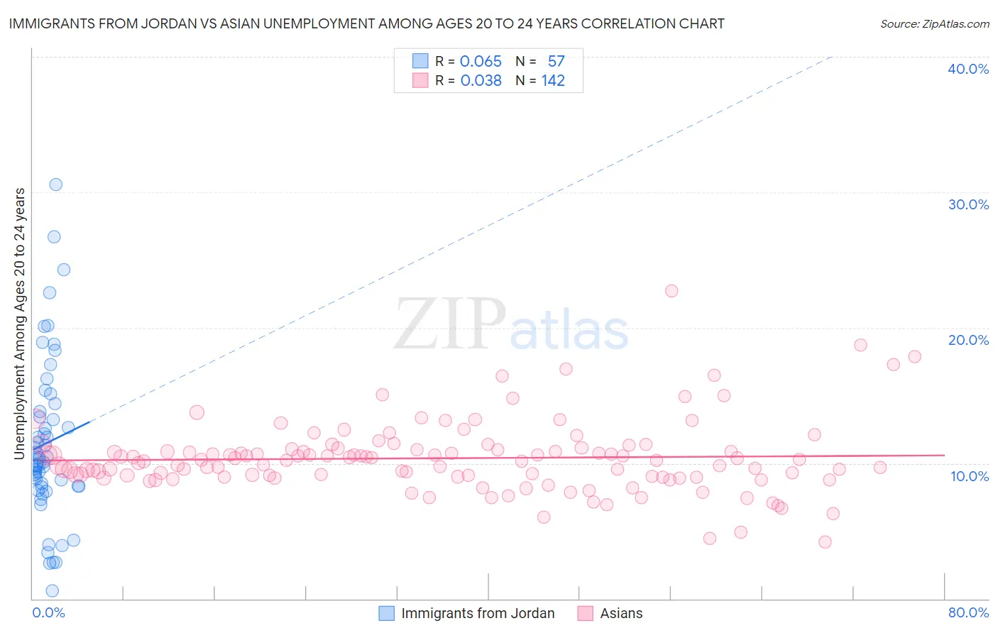 Immigrants from Jordan vs Asian Unemployment Among Ages 20 to 24 years