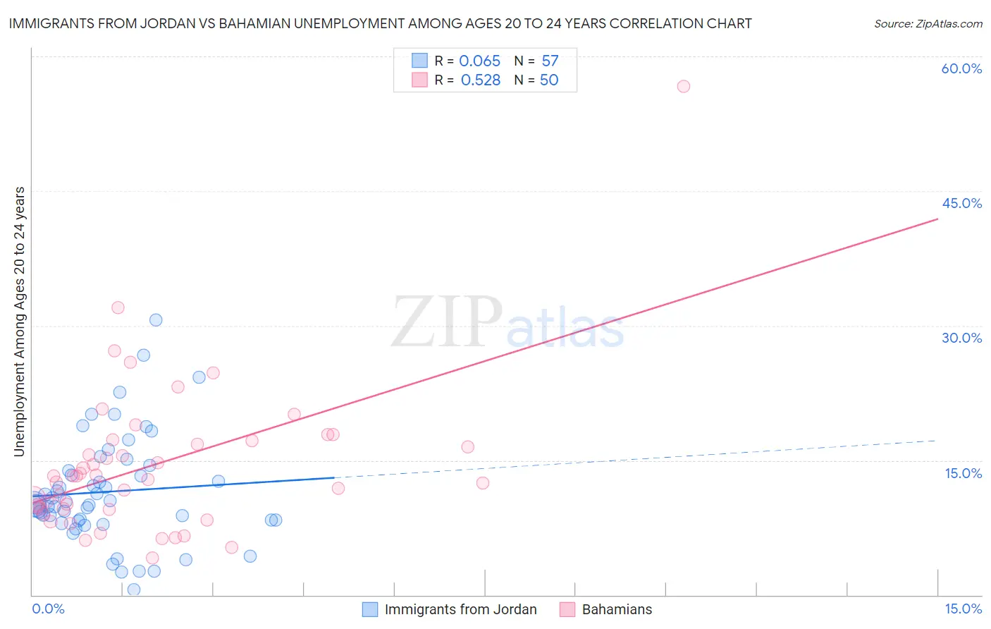Immigrants from Jordan vs Bahamian Unemployment Among Ages 20 to 24 years