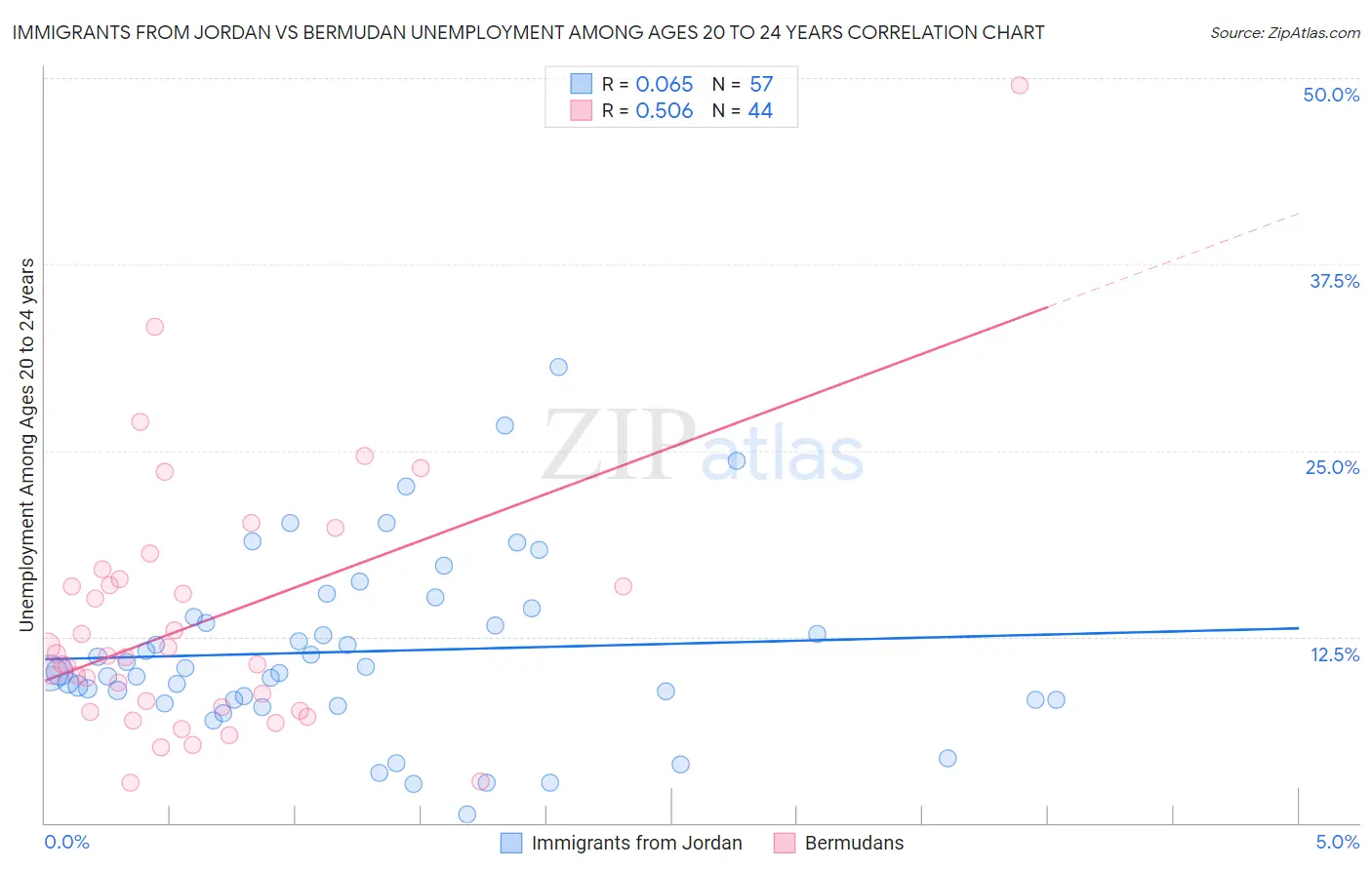 Immigrants from Jordan vs Bermudan Unemployment Among Ages 20 to 24 years