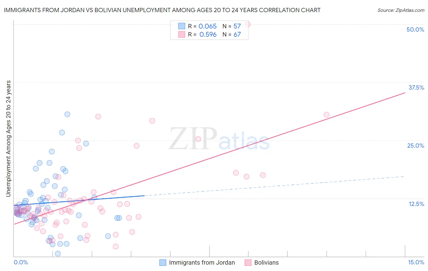 Immigrants from Jordan vs Bolivian Unemployment Among Ages 20 to 24 years