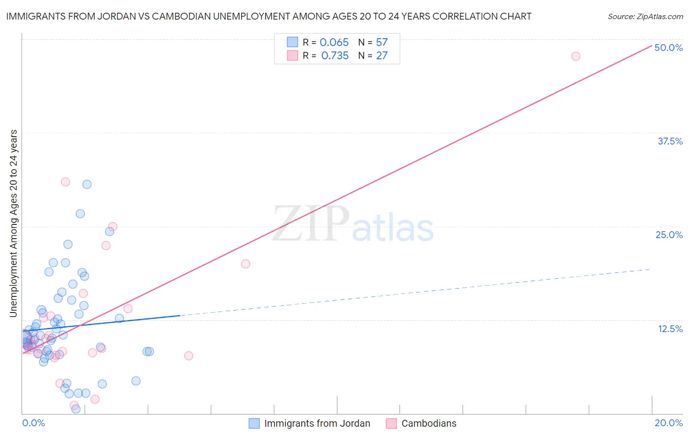 Immigrants from Jordan vs Cambodian Unemployment Among Ages 20 to 24 years