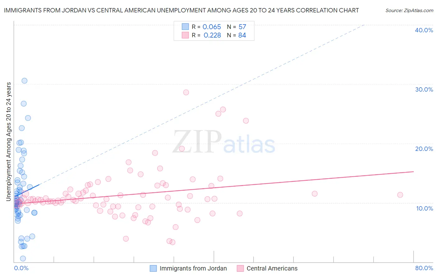 Immigrants from Jordan vs Central American Unemployment Among Ages 20 to 24 years