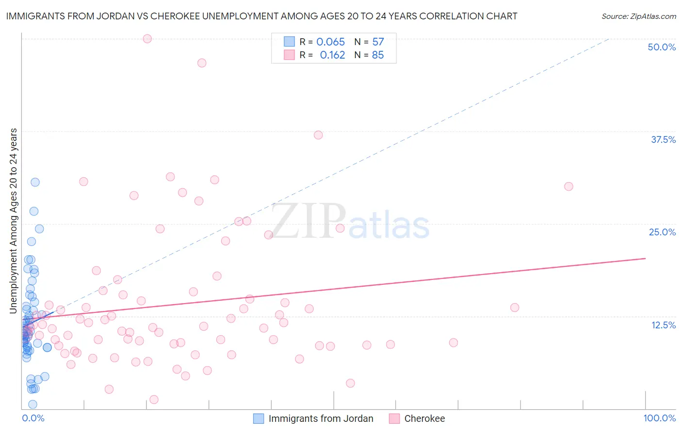 Immigrants from Jordan vs Cherokee Unemployment Among Ages 20 to 24 years