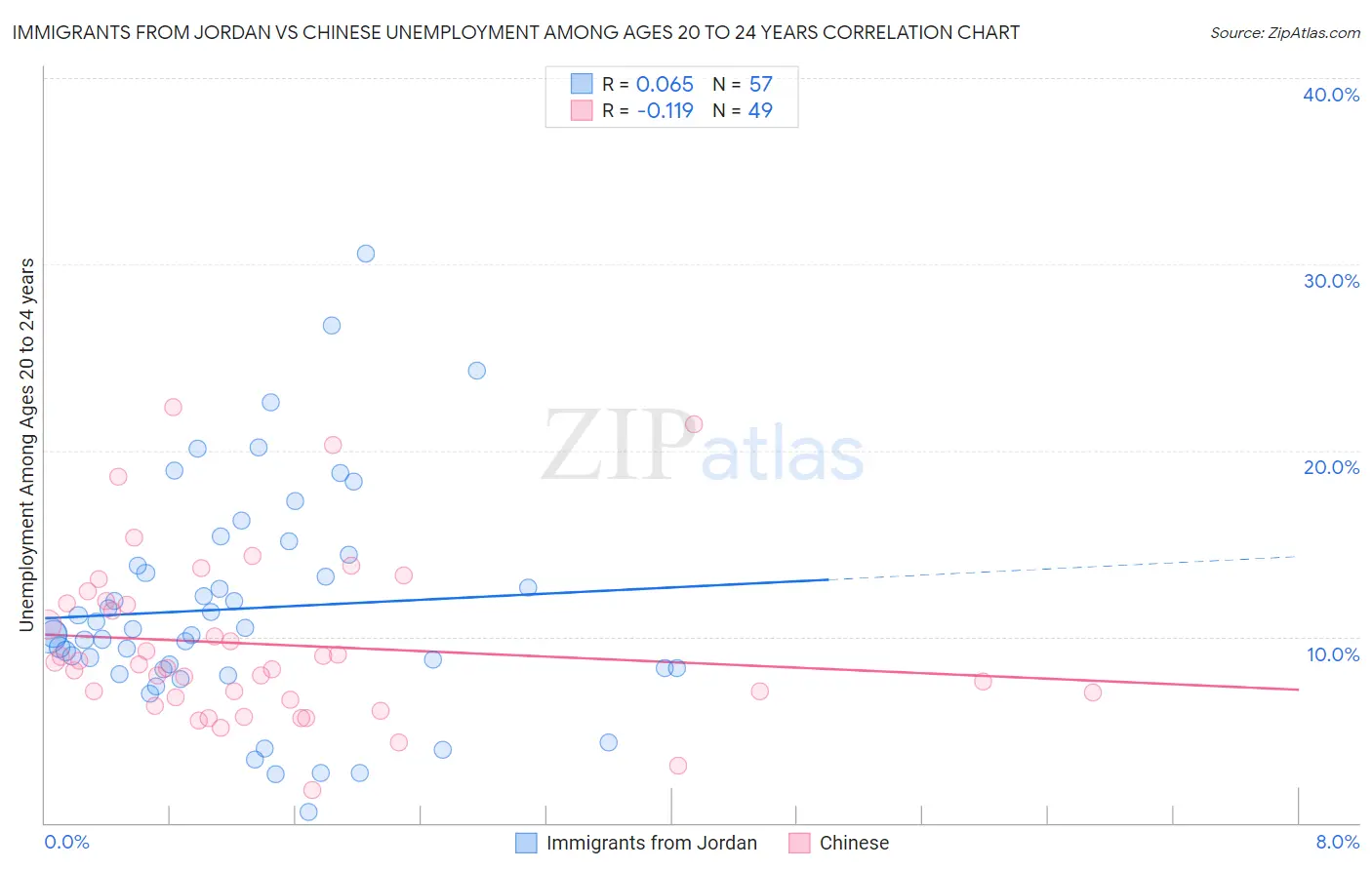 Immigrants from Jordan vs Chinese Unemployment Among Ages 20 to 24 years
