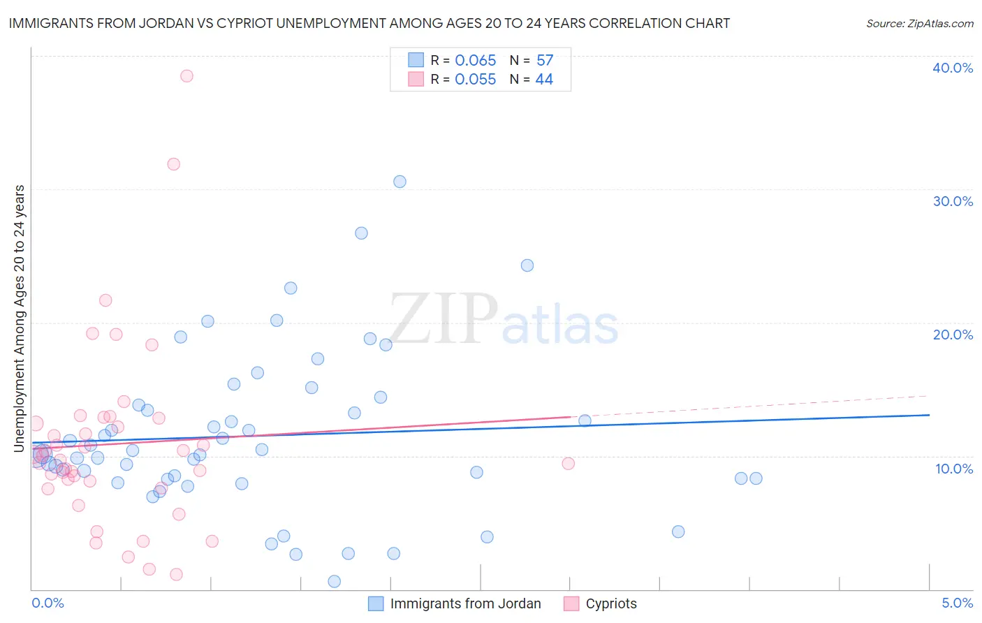 Immigrants from Jordan vs Cypriot Unemployment Among Ages 20 to 24 years