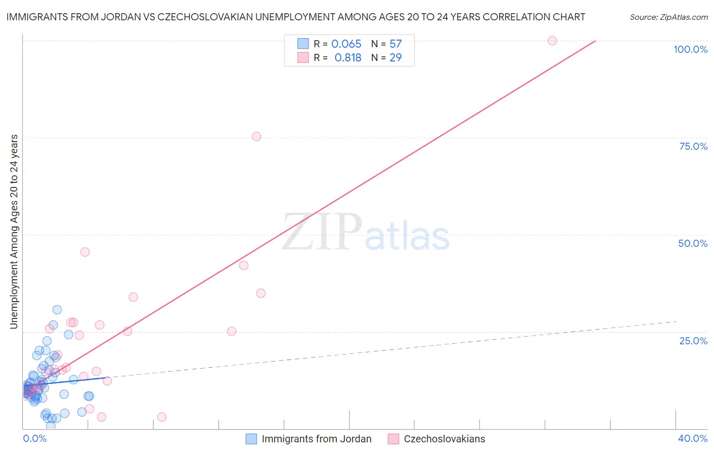 Immigrants from Jordan vs Czechoslovakian Unemployment Among Ages 20 to 24 years