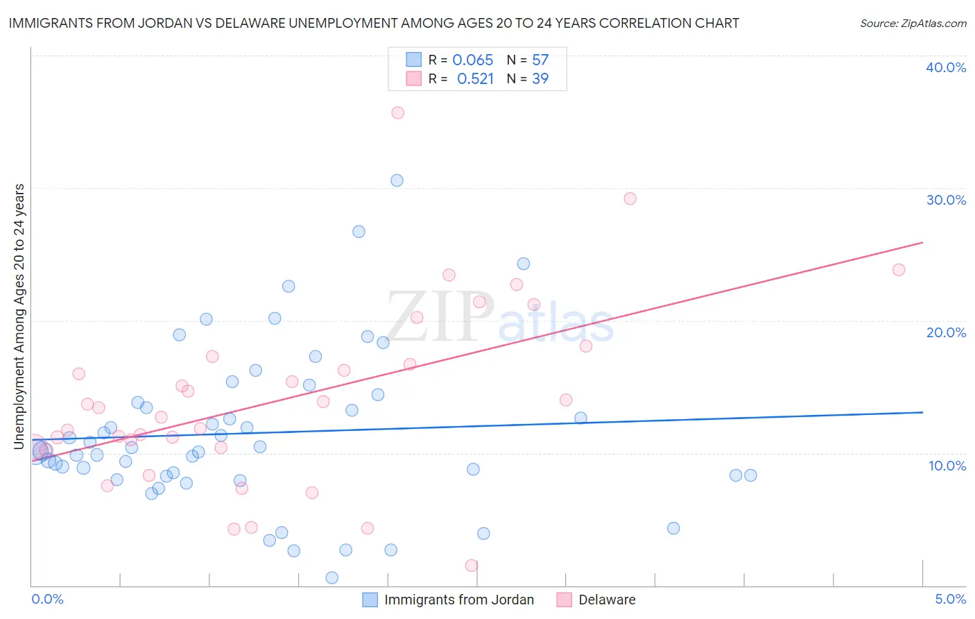 Immigrants from Jordan vs Delaware Unemployment Among Ages 20 to 24 years