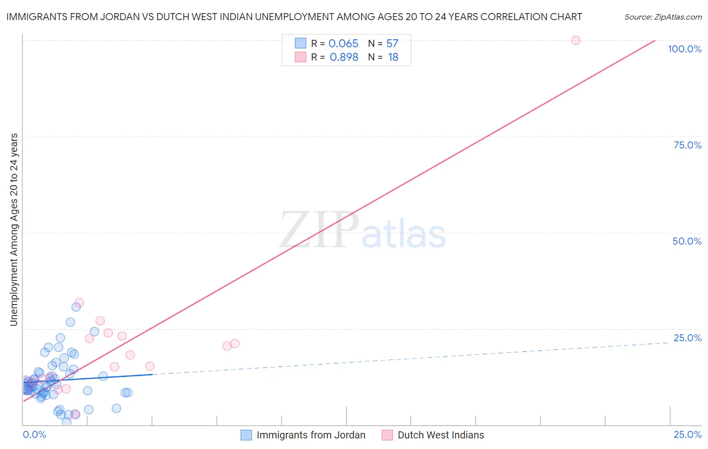 Immigrants from Jordan vs Dutch West Indian Unemployment Among Ages 20 to 24 years