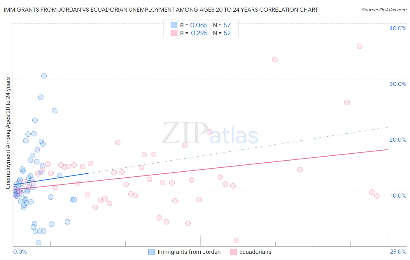 Immigrants from Jordan vs Ecuadorian Unemployment Among Ages 20 to 24 years
