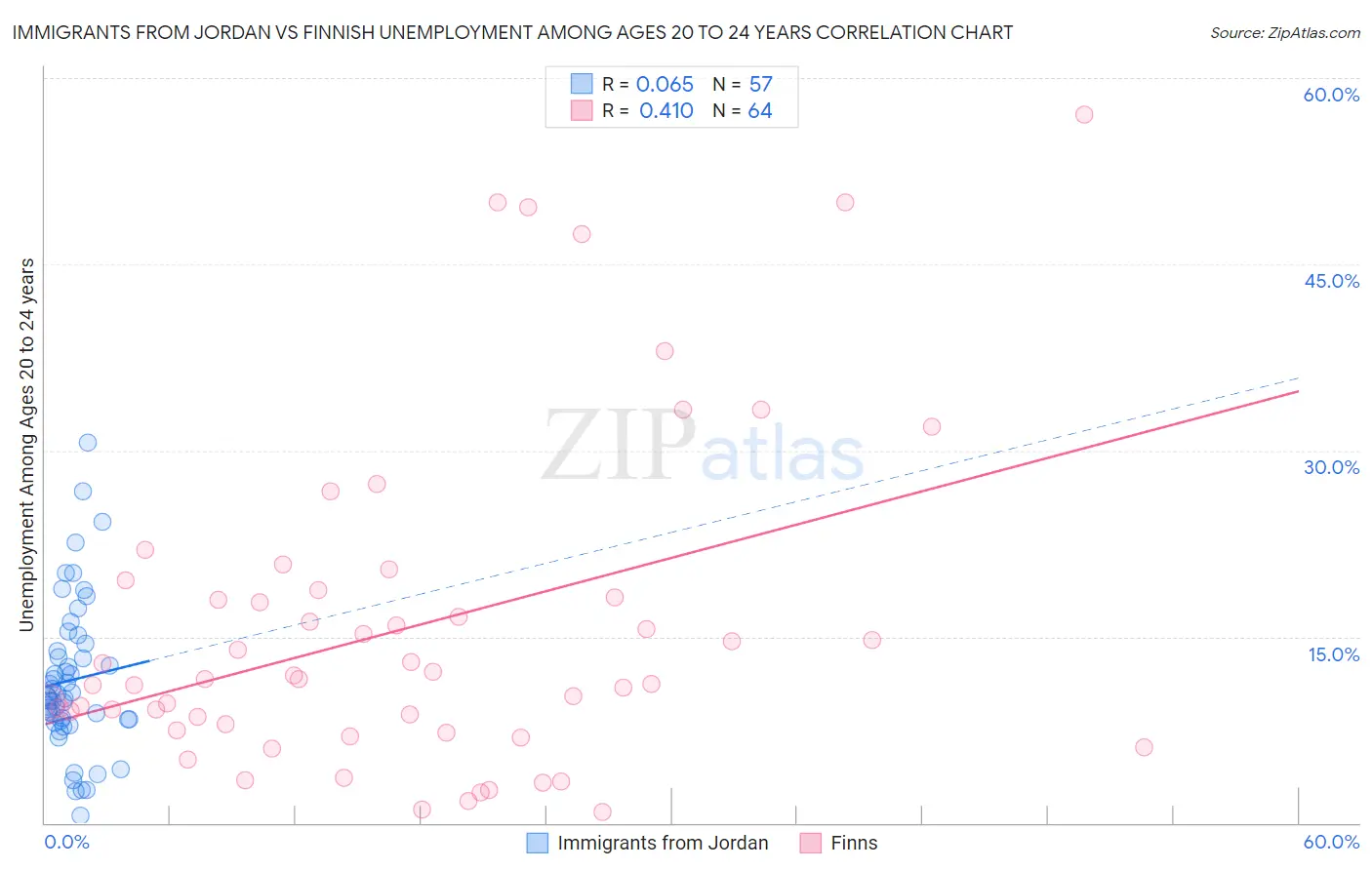 Immigrants from Jordan vs Finnish Unemployment Among Ages 20 to 24 years